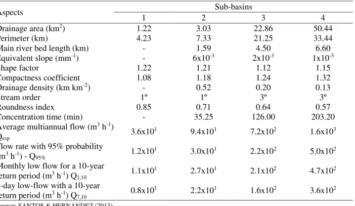 TABLE  1.  Physiographic  characterization  of  the  sub-basins  of  the  Ipê  stream  micro-basin,  Ilha  Solteira, SP (Brazil)
