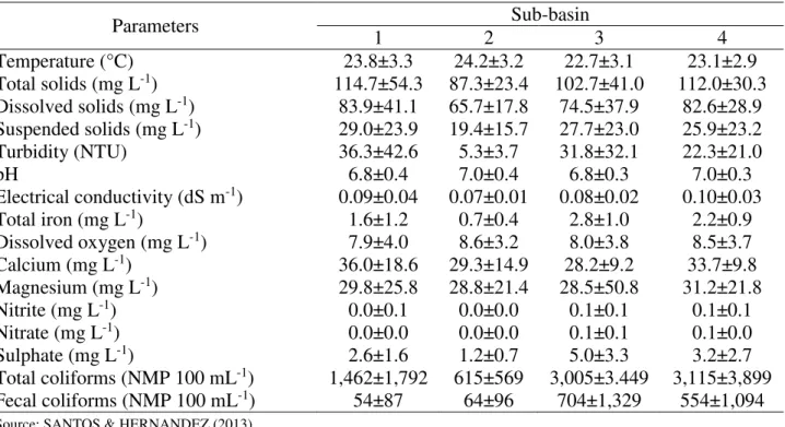 TABLE 3. Results of physical, chemical, and biological analyses of the  sub-basins within the Ipê  stream basin from April 2006 to December 2011