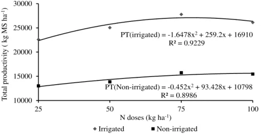 FIGURE  3.  Total  productivity  (PT)  of  Tifton  85  grass  in  the  experimental  period  in  function  of  irrigation and nitrogen doses
