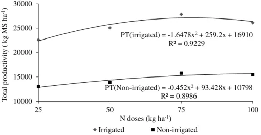 FIGURE  3.  Total  productivity  (PT)  of  Tifton  85  grass  in  the  experimental  period  in  function  of  irrigation and nitrogen doses