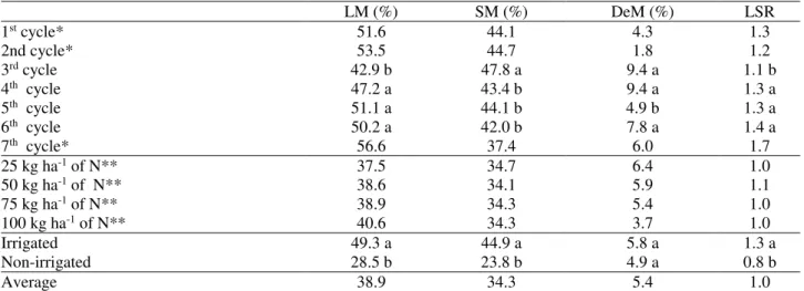 TABLE  5.  Botanical  composition  and  leaf/stem  relation  of  Tifton  85  grass  Irrigated  and  Non- Non-irrigated, over the cycles under nitrogen doses