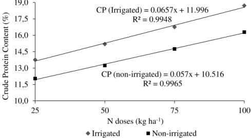 FIGURE  4.  Crude  protein  content  (CP)  of  Tifton  85  grass  in  function  of  irrigation  and  nitrogen  doses