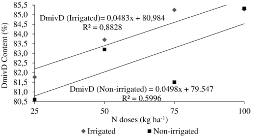 FIGURE 5. Dry matter  &#34;in  vitro&#34; digestibility content (DMivD) in  Tifton 85 grass  in  function of  irrigation and nitrogen doses