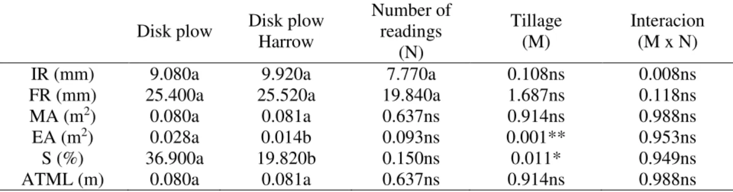 TABLE  2.  Initial  roughness  (IR),  final  roughness  (FR),  mobilized  area  (MA),  elevated  area  (EA),  swelling (S) and average thickness of mobilized layer (ATML) in function of soil tillages