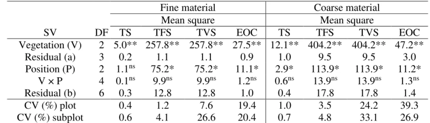 TABLE  1.  Summary  of  analysis  of  variance  of  the  variables  total  solids  (TS),  total  fixed  solids  (TFS),  total  volatile  solids  (TVS),  and  easily  oxidizable  organic  carbon  (EOC)  submitted to the following HSSF – CW operating conditi