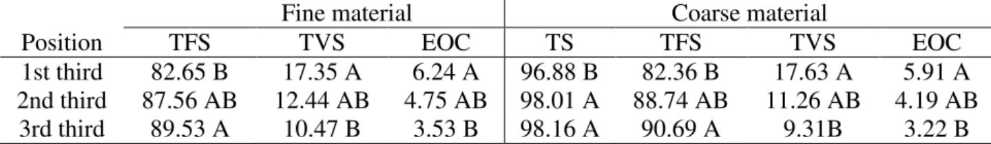 TABLE 3. Average values, in dag kg −1 , of total solids (TS), total fixed solids (TFS), total volatile  solids (TVS) and easily oxidizable organic carbon (EOC) in the solid material present in  the interstices of porous medium considering their position in