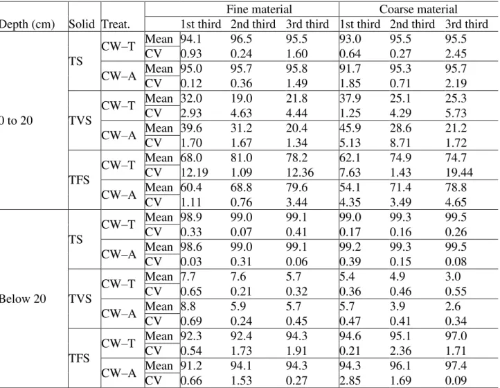 Table 4 shows the data related to the descriptive statistics of variables corresponding to the  solid  series  performed  at  depths  from  0  to  20  cm  and  from  20  cm  to  CW  bottom  for  systems  cultivated with Tifton 85 (CW – T ) and alligator we