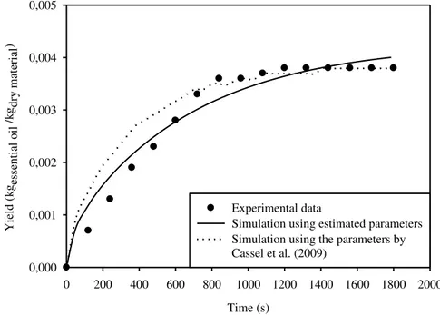 FIGURE 1. Yield distribution for time extraction using the parameters by Cassel et al