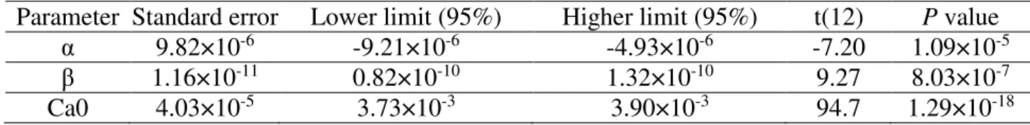 TABLE 3. Statistical analysis of the parameters estimated for quadratic correlation applied to basil data