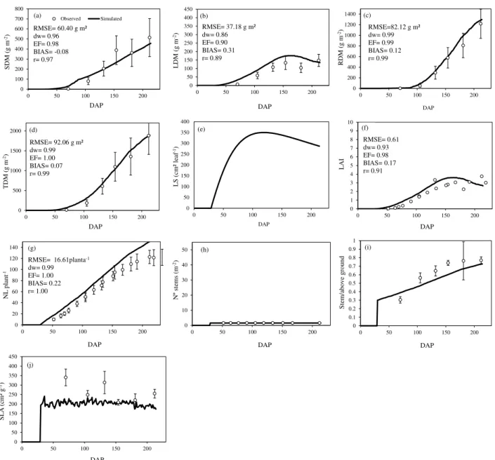 FIGURE  5.  Evaluation  of  the  parameters  and  processes  for  cassava  cultivar  Paraguaia  simulated  with  Simanihot,  with  independent  data  in  the  2014-2015  growing  season  in  Santa  Maria,  RS