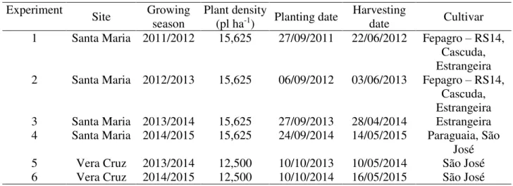 TABLE 1. Independent data sets used to evaluate the Simanihot model. 