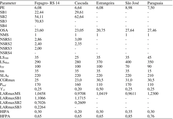 Table 2 contains the Simanihot genetic parameters calibrated for each cultivar. Each cultivar  has a development period until emergence, OSA, and BS1, BS2, BS3, BS4