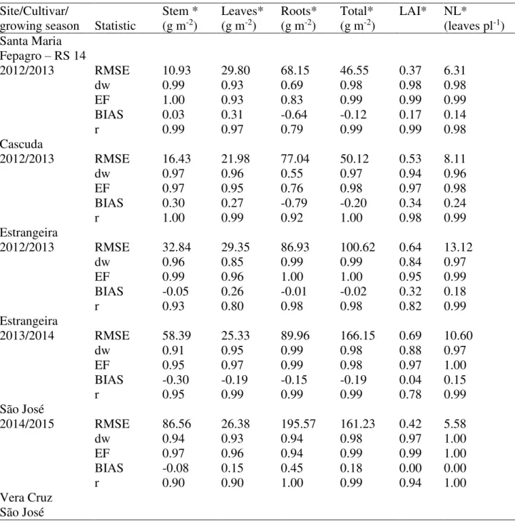 TABLE  3.  Statistics  of  the  evaluation  of  the  performance  of  the  Simanihot  model  for  cassava  cultivars in different growing seasons in Santa Maria and Vera Cruz, RS