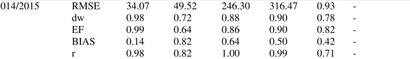 Figure  6  (a)  and  6  (c)  show  both  the  observed  and  simulated  mean  values  of  soil  moisture  content  by  Ritchie’s  and  Thornthwaite  &amp;  Mather’s  models,  during  2014 -2015  in  Santa  Maria  whereas  Figure  6  (b)  e  6  (d)  present