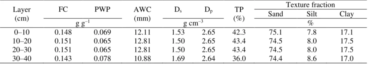 TABLE 2. Soil physical-hydric characterization.  Layer  (cm)  FC  PWP  AWC (mm)  D s D p TP  (%)  Texture fraction 