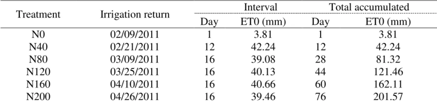 TABLE 3. Dates of irrigation return after water deficit period as a function of accumulated ET0