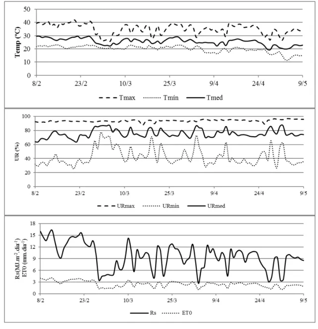 FIGURE  1.  Daily  variation  of  maximum  (Tmax),  minimum  (Tmin),  and  average  (Tavg)  temperature,  maximum  (RHmax), minimum  (RHmin),  and  average  (RHavg)  relative 