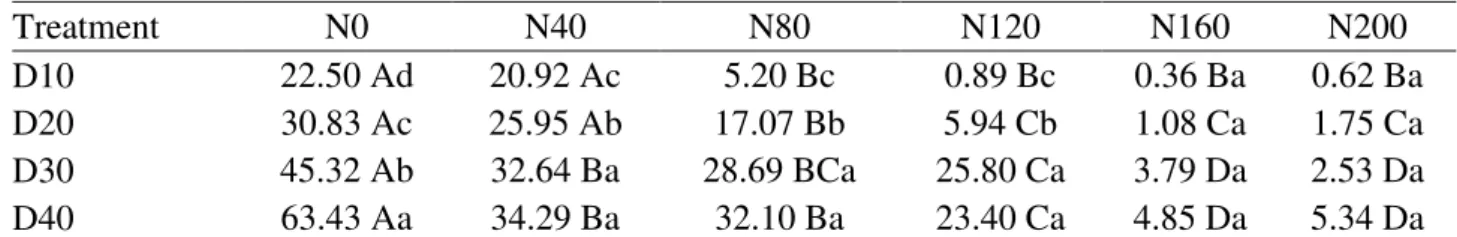 TABLE 8. Analysis of averages related to dry matter accumulation  (g) of clump (primary stalk +  tillers) as a function of water deficit level and soil depth at 90 DAP