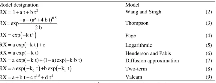 TABLE 1. Mathematical models used to predict the drying of agricultural products. 
