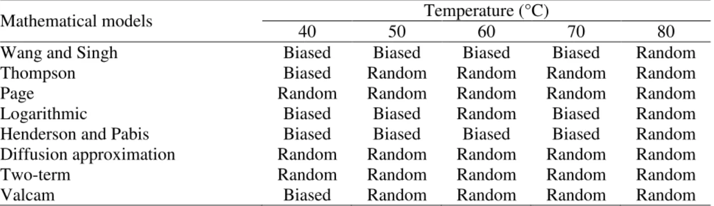 TABLE  3.  Residual  distribution  trends  for  the  eight  models  fit  to  the  experimental  data  for  niger  seed drying