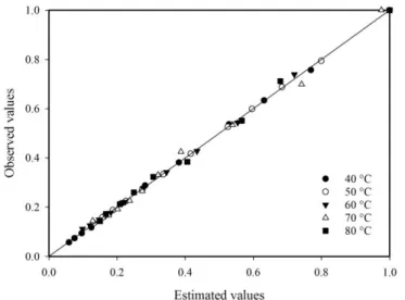 FIGURE 2. Observed and estimated moisture ratio values using the Page model for thin-layer niger  seed drying under different temperatures