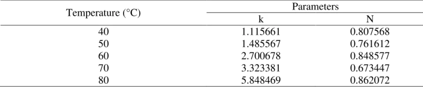 TABLE 4. The Page model parameters for different temperatures used during niger seed drying