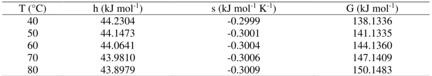 FIGURE 4. Arrhenius representation of the effective diffusion coefficient as a function of different  niger seed drying temperatures