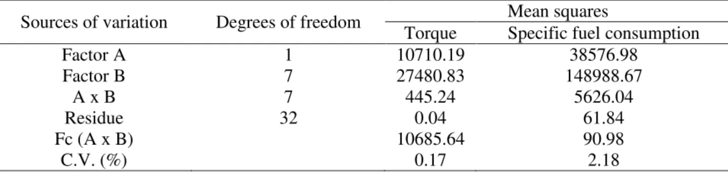 Table 1 shows the analysis of variance. The results of torque and specific fuel consumption  for both PTO settings (Factor A) and for engine-applied loads (Factor B) demonstrate statistically  significant variations.