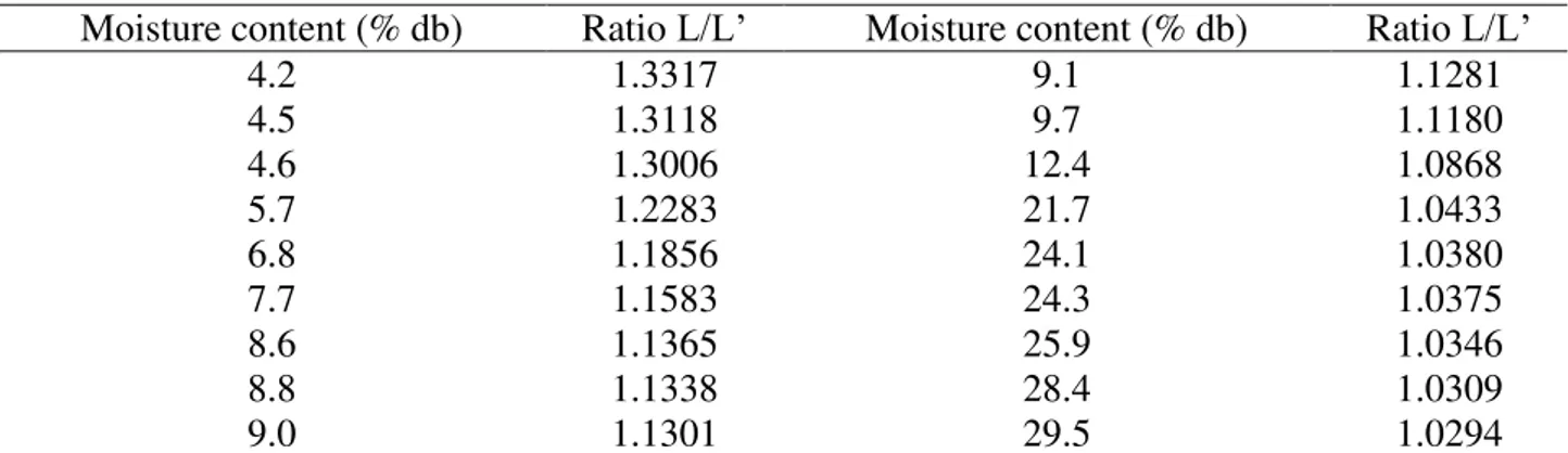 TABLE 1. Water activity values (decimal) estimated by the Modified Halsey model as a function of  temperature and equilibrium moisture content