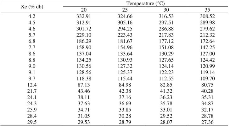 TABLE 6. Gibbs free energy as a function of baru fruits moisture content (Dipteryx alata Vogel)