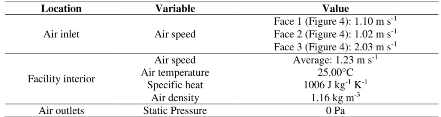TABLE 1. Experimental data boundary conditions for model validation. 