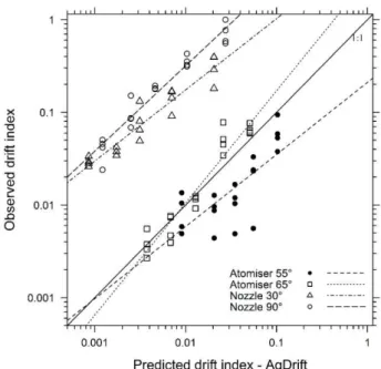 FIGURE 4. Thiamethoxam drift values by the use of rotary atomizer with blades at 55º and 65º, and  hydraulic  nozzles  with  deflector  at  90º  and  30º,  both  from  field  evaluations  and  simulated by AgDrift model