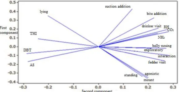 FIGURE 3. Graph of main components (PCA) of T2 environmental and behavioral variables