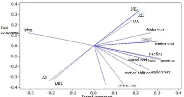FIGURE 4. Graph of main components (PCA) of T3 environmental and behavioral variables