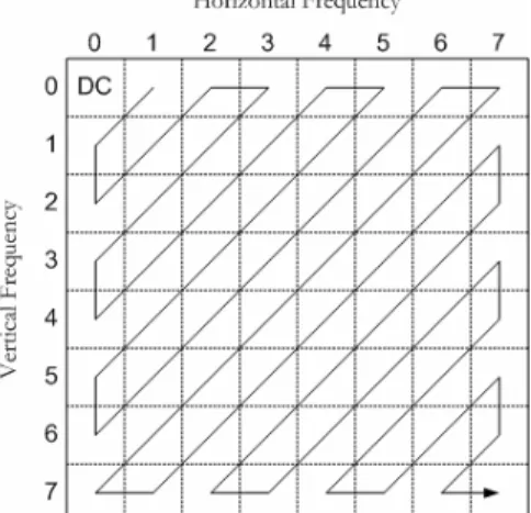 Fig. 5 – Scanning order of the DCT coefficients inside the  block of 8x8 pixels. 