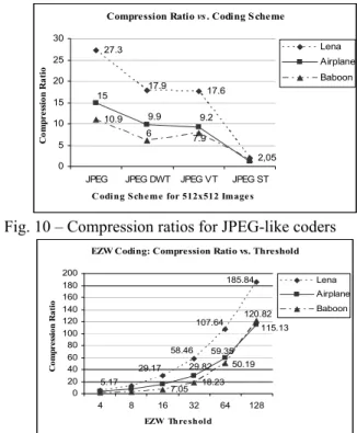Fig. 10 – Compression ratios for JPEG-like coders  