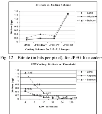 Fig. 12 – Bitrate (in bits per pixel), for JPEG-like coders 