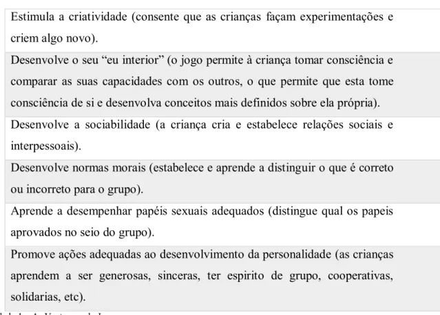 Tabela 1  –  As Vantagens do Jogo 