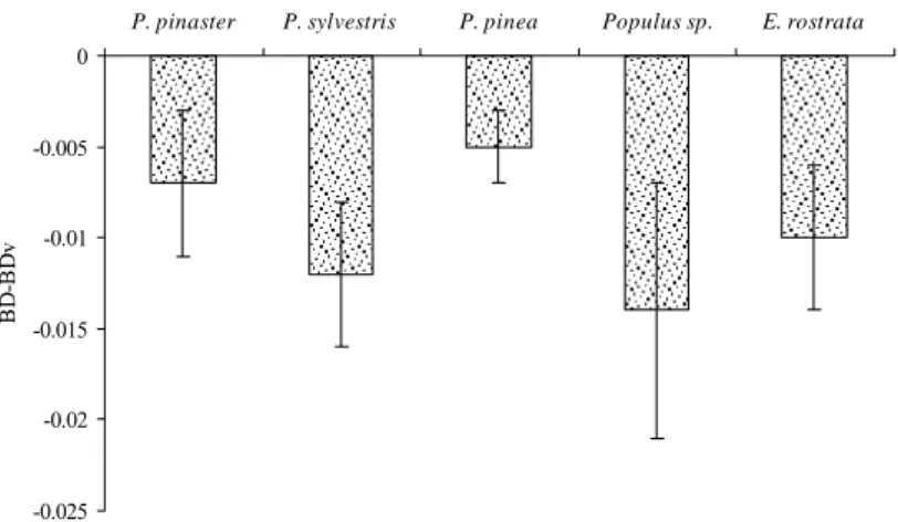Figure 2 represents, for each species, the volume difference between basic density  measured if we used the green volume wood (the great wood logs come to factory with that  moisture content) and the basic density if we use the saturated volume