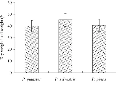 Figure 4 represents the percentage of wet weight log without bark in relation to the wet  weight log with bark measured in each truck for the different species analysed