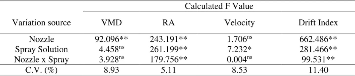 TABLE  2.  Summary  of  the  chart  of  the  variance  analysis  of  the  data  for  the  volumetric  median  diameter  (VMD),  relative  amplitude  (RA),  droplets  velocity  and  drift  index,  resulting  from  the  application  with  spray  nozzles  wit