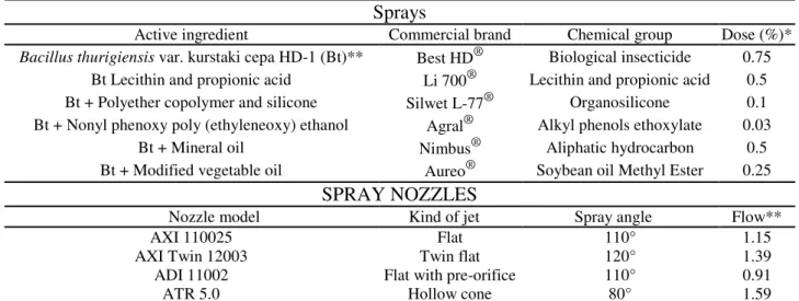 TABLE 1. Description of the proposed treatments (spray solution and nozzles types). 