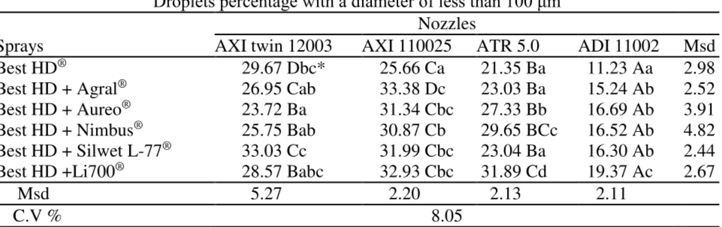 TABLE 3. Average values of the percentage of spray volume composed of droplets with a diameter  less than or equal to 100 μm (% ≤ 100 μm) combined with different spray solutions and  nozzle types