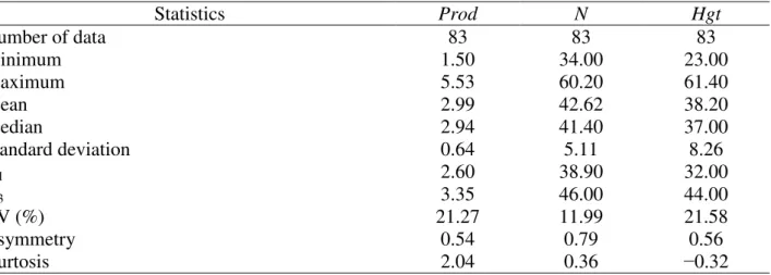 Table 1 shows the exploratory analysis of values found for the variables soybean yield (Prod)  (t ha −1 ), average plant height (Hgt) (cm), and an average number of pods (N)