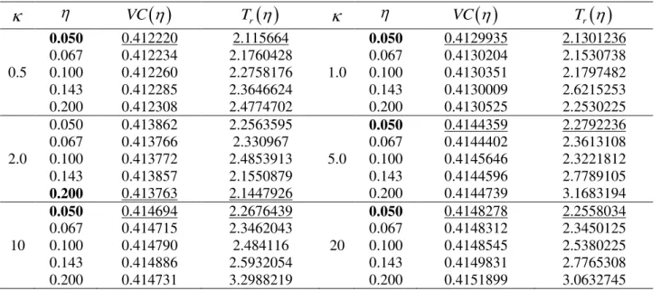 Table  2  shows  the  determination  of  the  best  shape  parameter     of  the  reparameterized  t- t-Student  distribution  associated  to  each  shape  parameter     of  the  Matérn  family  using  the   cross-validation  criterion  and  trace  defin
