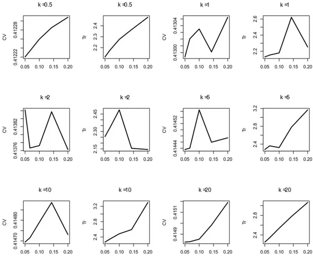 FIGURE 3. Graphs of cross-validation  VC     and trace  T r    .