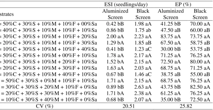 TABLE 5. Emergence speed index (ESI), emergence percentage (EP) of Brazilian copal in different  protected environments and substrates