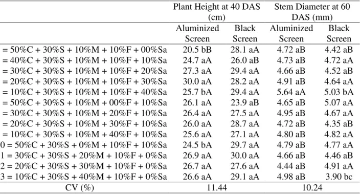 TABLE  6.  Plant  height  at  40  DAS  and  stem  diameter  at  60  DAS  of  Brazilian  copal  in  different  protected environments and substrates