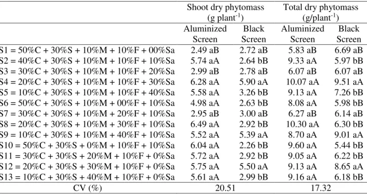 TABLE 7. Shoot dry phytomass and total dry phytomass of Brazilian copal in different protected  environments and substrates at 60 DAS