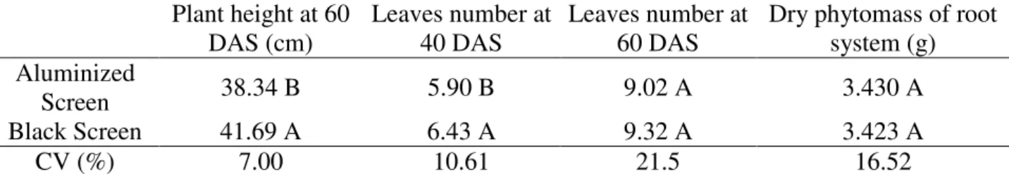 TABLE  10.  Plant  height  at  60  DAS,  leaves  number  at  40  and  60  DAS,  roots  dry  phytomass  of  Brazilian copal in different protected environments